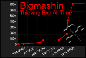 Total Graph of Bigmashin