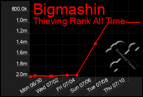 Total Graph of Bigmashin