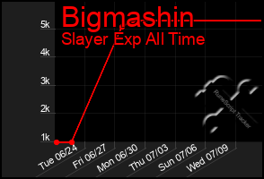 Total Graph of Bigmashin