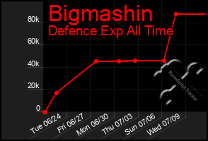 Total Graph of Bigmashin