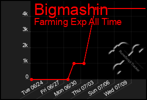Total Graph of Bigmashin