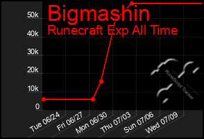 Total Graph of Bigmashin