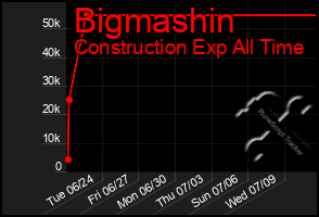 Total Graph of Bigmashin