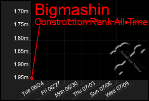 Total Graph of Bigmashin