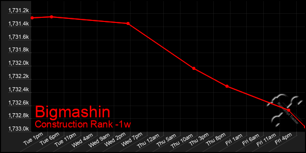 Last 7 Days Graph of Bigmashin
