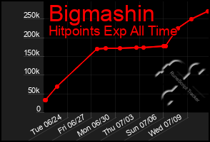 Total Graph of Bigmashin