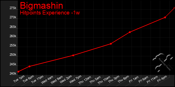 Last 7 Days Graph of Bigmashin
