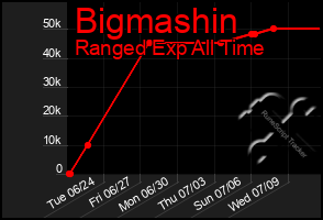 Total Graph of Bigmashin