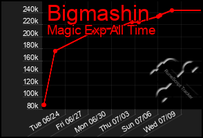 Total Graph of Bigmashin