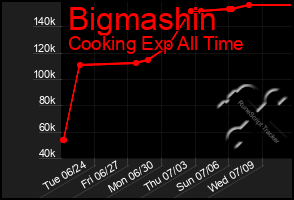 Total Graph of Bigmashin