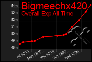 Total Graph of Bigmeechx420