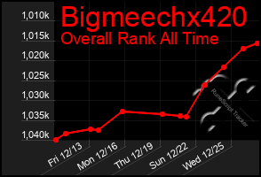 Total Graph of Bigmeechx420