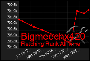 Total Graph of Bigmeechx420