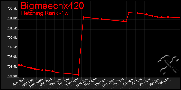 Last 7 Days Graph of Bigmeechx420