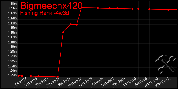 Last 31 Days Graph of Bigmeechx420