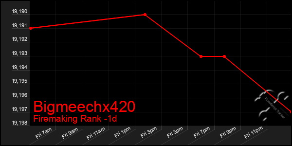 Last 24 Hours Graph of Bigmeechx420