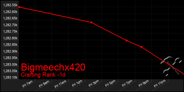 Last 24 Hours Graph of Bigmeechx420