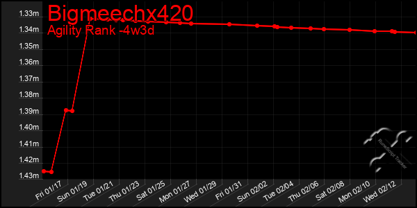 Last 31 Days Graph of Bigmeechx420