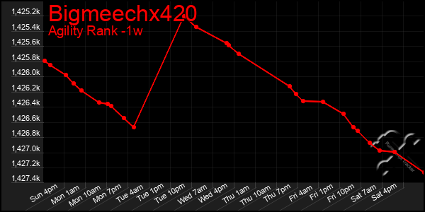 Last 7 Days Graph of Bigmeechx420