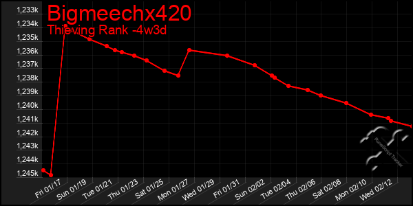 Last 31 Days Graph of Bigmeechx420