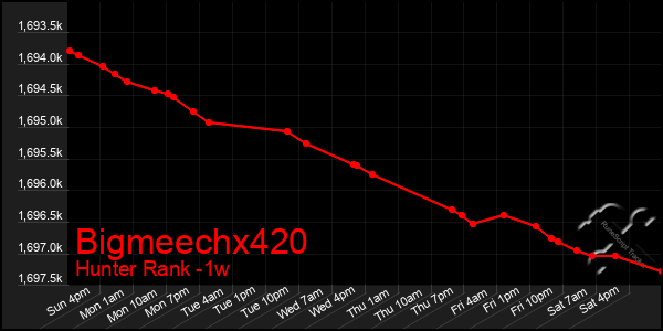 Last 7 Days Graph of Bigmeechx420