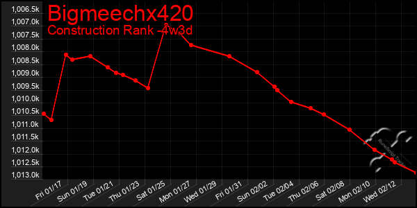 Last 31 Days Graph of Bigmeechx420