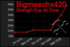 Total Graph of Bigmeechx420