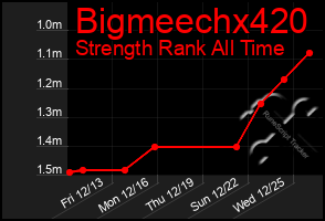 Total Graph of Bigmeechx420