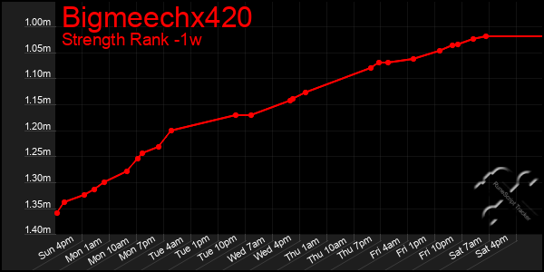 Last 7 Days Graph of Bigmeechx420