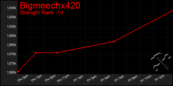 Last 24 Hours Graph of Bigmeechx420