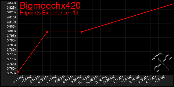 Last 24 Hours Graph of Bigmeechx420