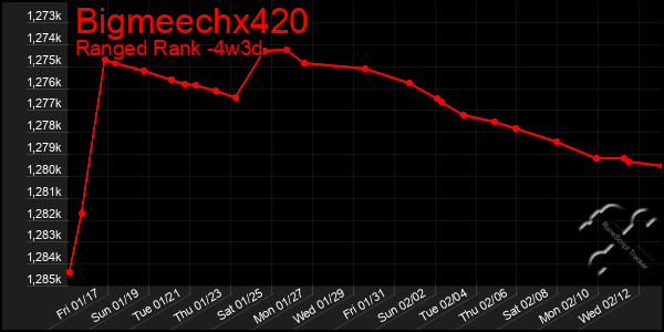 Last 31 Days Graph of Bigmeechx420