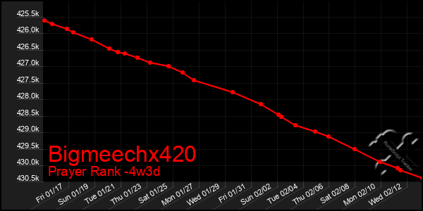 Last 31 Days Graph of Bigmeechx420