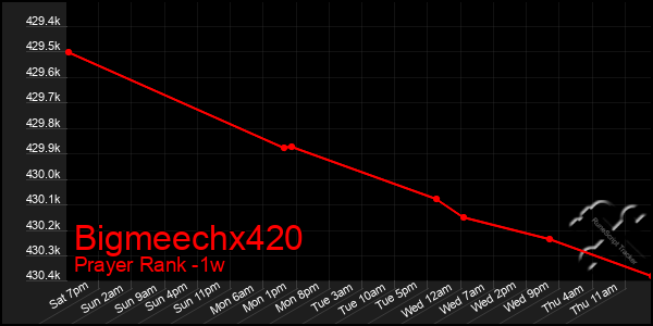 Last 7 Days Graph of Bigmeechx420