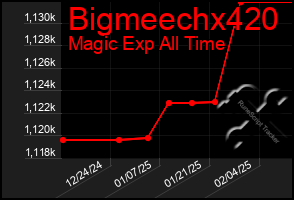 Total Graph of Bigmeechx420