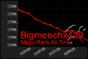 Total Graph of Bigmeechx420