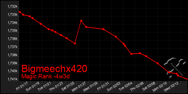 Last 31 Days Graph of Bigmeechx420