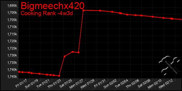 Last 31 Days Graph of Bigmeechx420