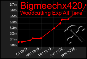 Total Graph of Bigmeechx420