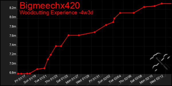 Last 31 Days Graph of Bigmeechx420