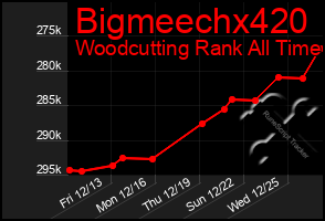 Total Graph of Bigmeechx420