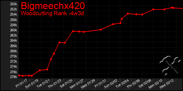 Last 31 Days Graph of Bigmeechx420