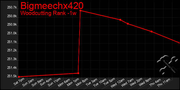 Last 7 Days Graph of Bigmeechx420