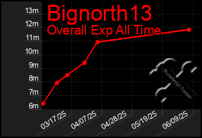 Total Graph of Bignorth13