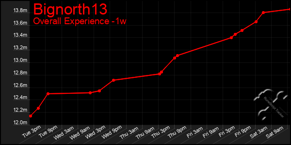 Last 7 Days Graph of Bignorth13