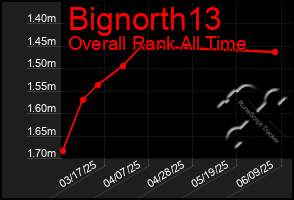 Total Graph of Bignorth13
