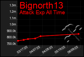 Total Graph of Bignorth13
