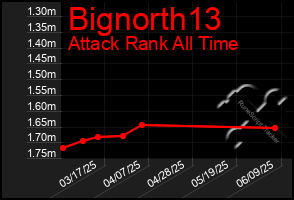 Total Graph of Bignorth13