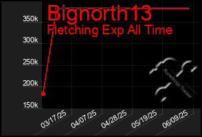 Total Graph of Bignorth13