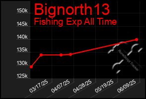 Total Graph of Bignorth13
